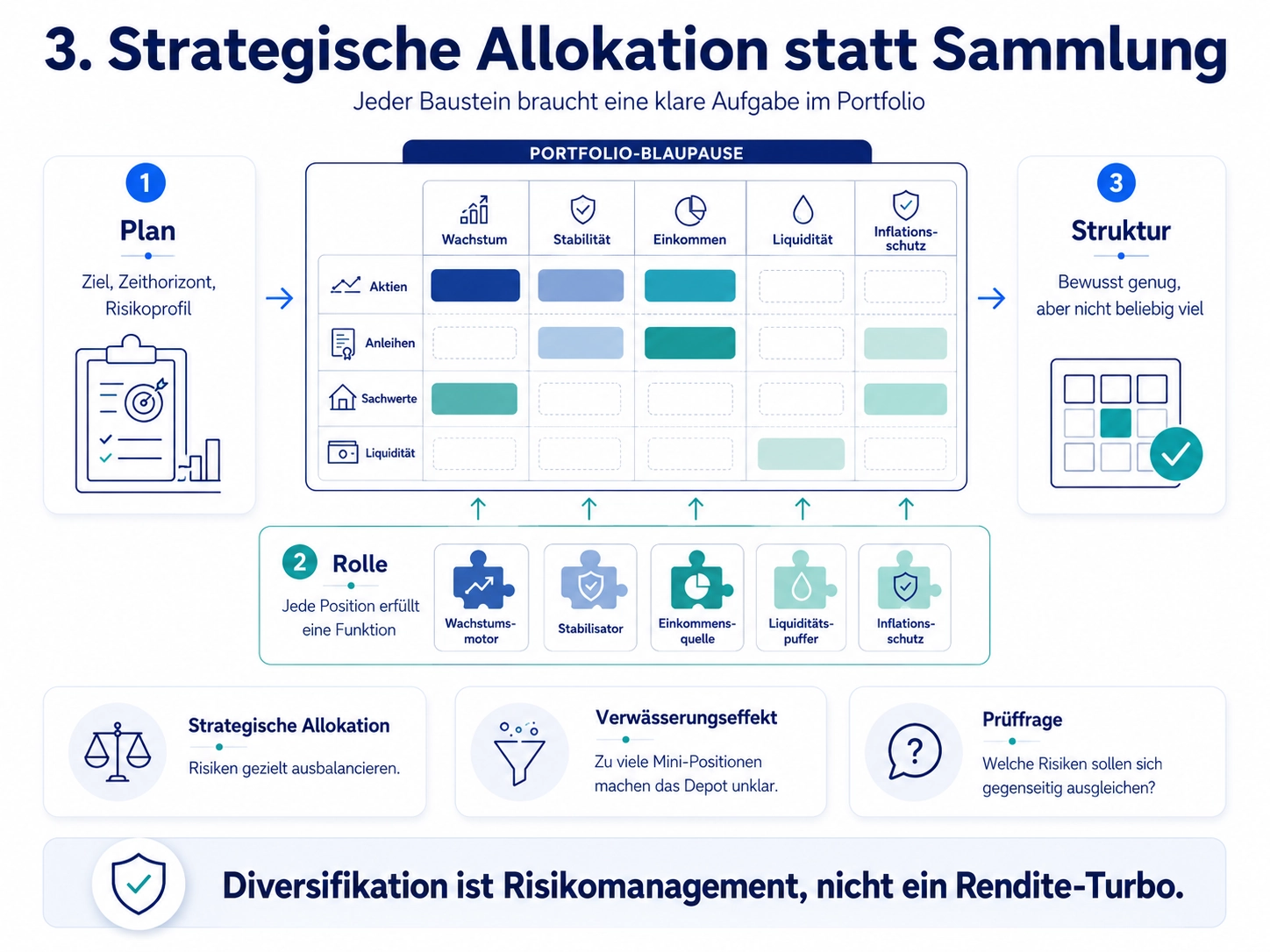Portfolioallokation statt Aktiensammlung